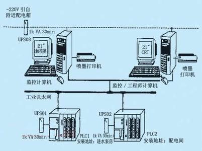 PLC、DCS控制系統之間的差異